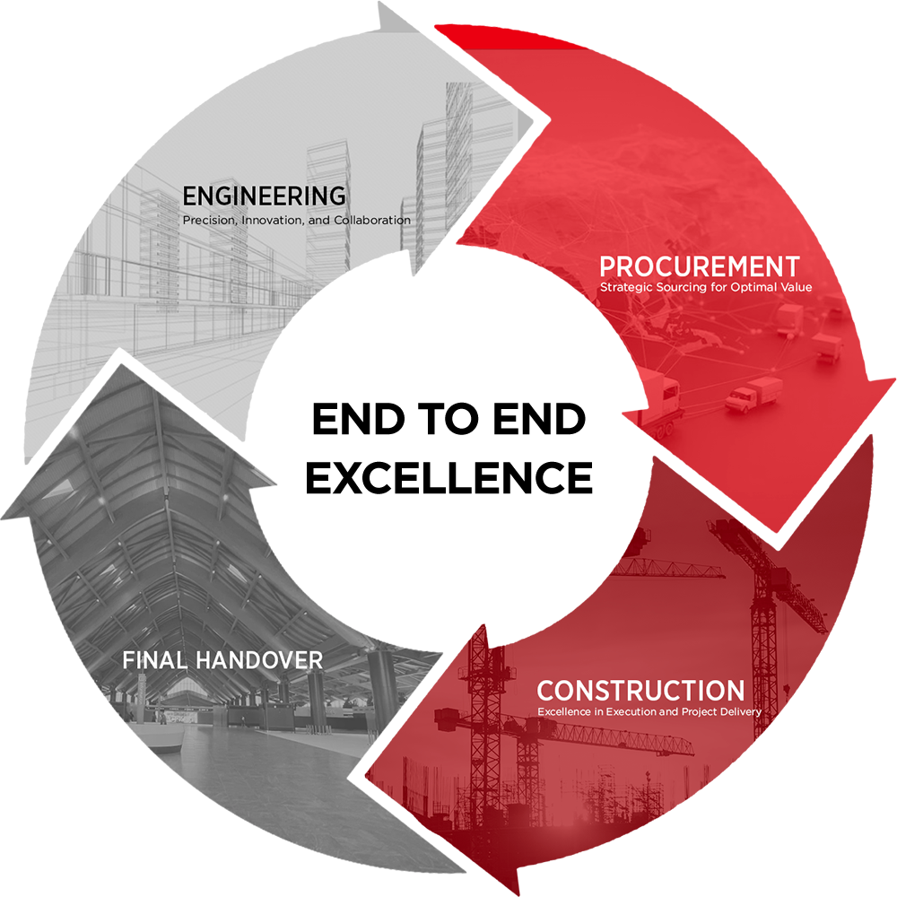 Integrated Engineering, Procurement, and Construction (EPC) approach of Megawide Construction as a EPC Company Philippines